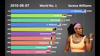 Ranking History of Top 10 Womens Tennis Players 1987  2018 [upl. by Irehs675]