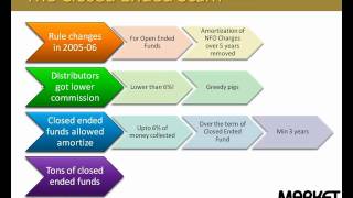 Open and Closed Ended Mutual Funds [upl. by Yllet]