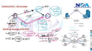 SDWAN Revolutionizing Network Connectivity [upl. by Gold121]