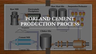 Portland Cement Production Process [upl. by Ellenahs818]