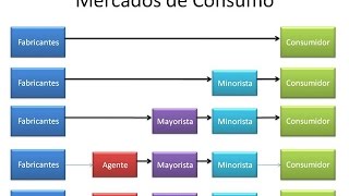 Estrategia de distribución Los canales La integración vertical y horizontal [upl. by Lebasiairam]