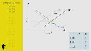 Shifting of Demand and Supply Curves Part II [upl. by Niltiak]