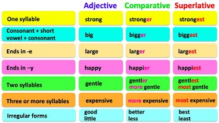 COMPARATIVE amp SUPERLATIVE ADJECTIVES 🤔 English grammar  Learn the rules with examples [upl. by Ayanat]