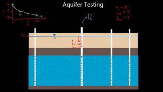 Aquifer Testing [upl. by Annerol609]