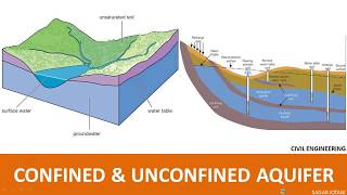 Derivation of confined and unconfined aquifer [upl. by Refiffej499]