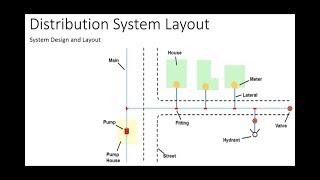 Water Distribution  System Design and Layout [upl. by Bergman]