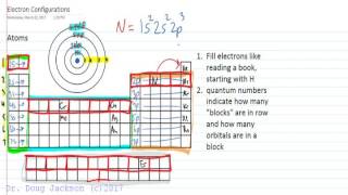 Ground State Electron Configurations [upl. by Lilyan589]