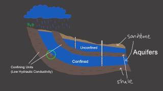 Unconfined Aquifers vs Confined Aquifers [upl. by Bidle]