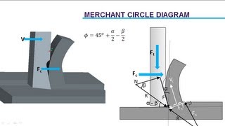 Cutting Force Analysis  Merchants Circle Diagram [upl. by Ricky]